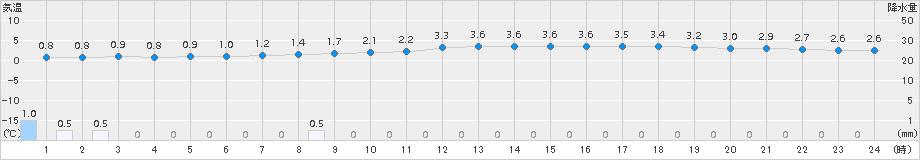 青梅(>2016年01月30日)のアメダスグラフ