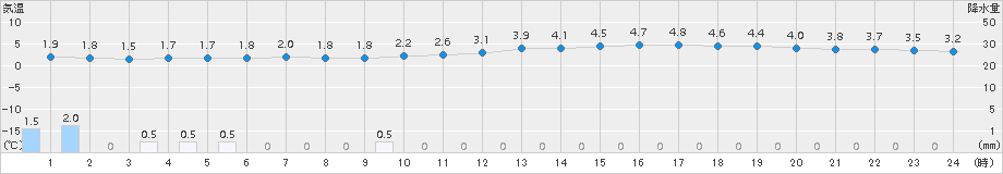 佐倉(>2016年01月30日)のアメダスグラフ