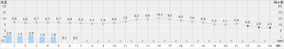 美濃(>2016年01月30日)のアメダスグラフ