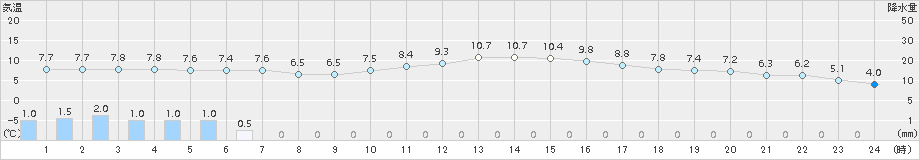 多治見(>2016年01月30日)のアメダスグラフ