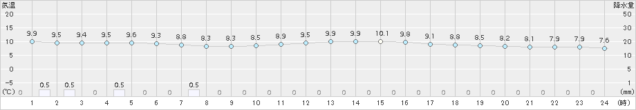 南伊勢(>2016年01月30日)のアメダスグラフ