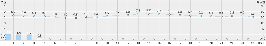 今津(>2016年01月30日)のアメダスグラフ