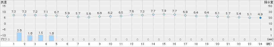 かつらぎ(>2016年01月30日)のアメダスグラフ