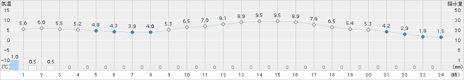 久世(>2016年01月30日)のアメダスグラフ