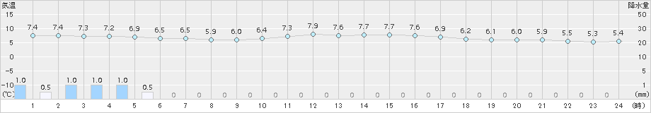 穴吹(>2016年01月30日)のアメダスグラフ