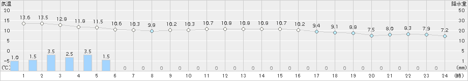 海陽(>2016年01月30日)のアメダスグラフ