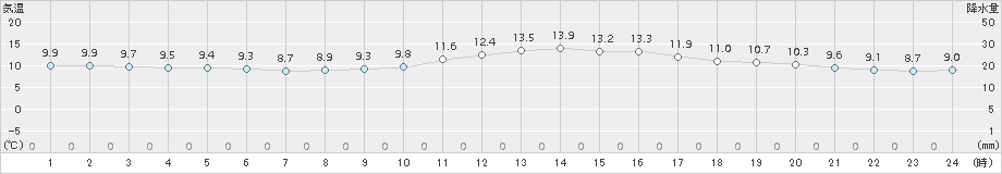 下関(>2016年01月30日)のアメダスグラフ