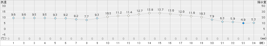 朝倉(>2016年01月30日)のアメダスグラフ