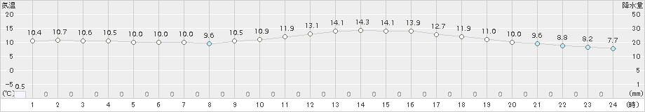 久留米(>2016年01月30日)のアメダスグラフ