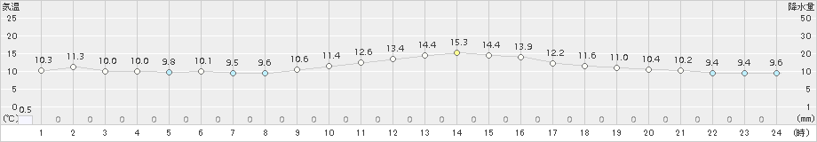 佐賀(>2016年01月30日)のアメダスグラフ