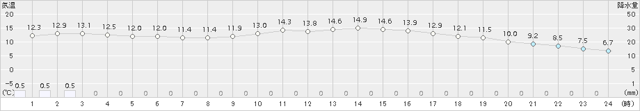 西米良(>2016年01月30日)のアメダスグラフ