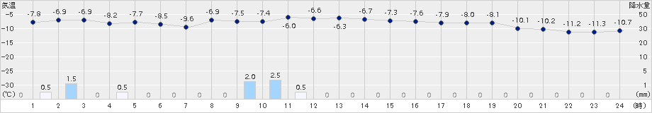 空知吉野(>2016年01月31日)のアメダスグラフ