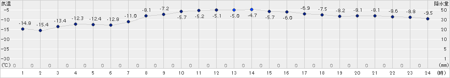 鹿追(>2016年01月31日)のアメダスグラフ