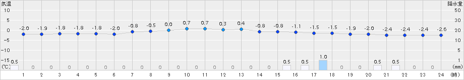 金山(>2016年01月31日)のアメダスグラフ