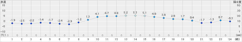 新地(>2016年01月31日)のアメダスグラフ