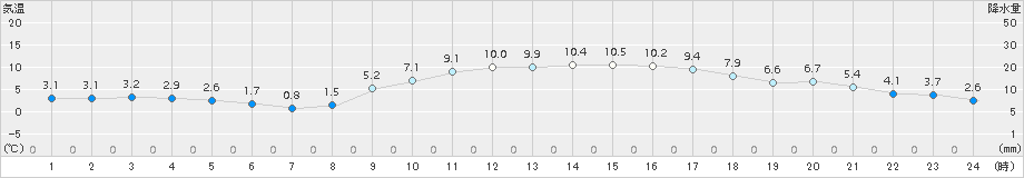 さいたま(>2016年01月31日)のアメダスグラフ