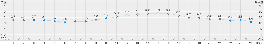 勝沼(>2016年01月31日)のアメダスグラフ