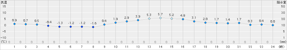 古関(>2016年01月31日)のアメダスグラフ