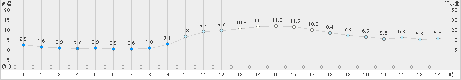 美濃(>2016年01月31日)のアメダスグラフ