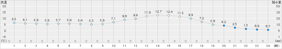 粥見(>2016年01月31日)のアメダスグラフ