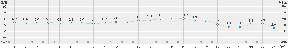 鳥羽(>2016年01月31日)のアメダスグラフ