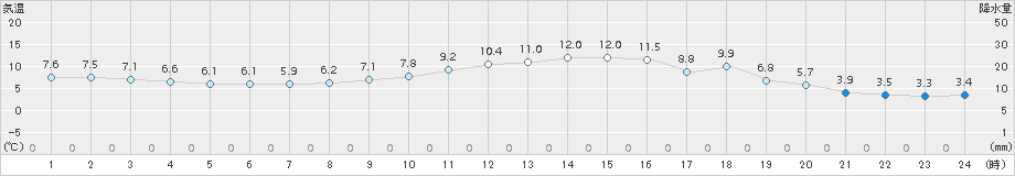 南伊勢(>2016年01月31日)のアメダスグラフ