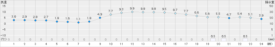 小松(>2016年01月31日)のアメダスグラフ