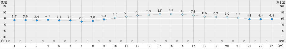 米原(>2016年01月31日)のアメダスグラフ