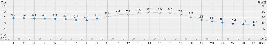 信楽(>2016年01月31日)のアメダスグラフ