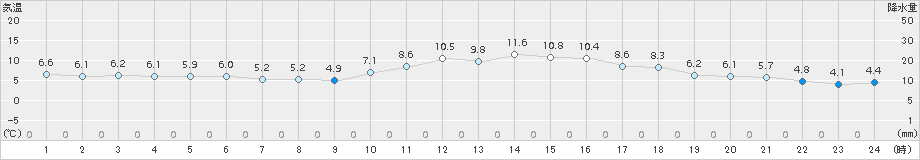 舞鶴(>2016年01月31日)のアメダスグラフ