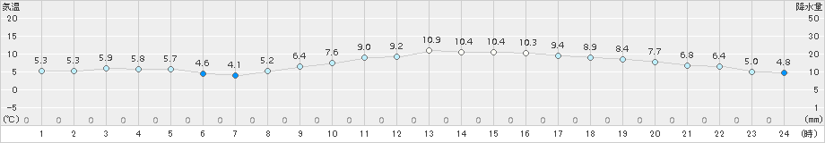 豊中(>2016年01月31日)のアメダスグラフ