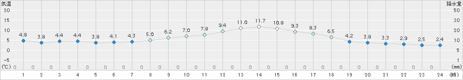 かつらぎ(>2016年01月31日)のアメダスグラフ