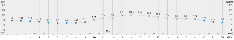 西郷(>2016年01月31日)のアメダスグラフ