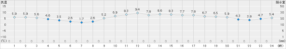 米子(>2016年01月31日)のアメダスグラフ