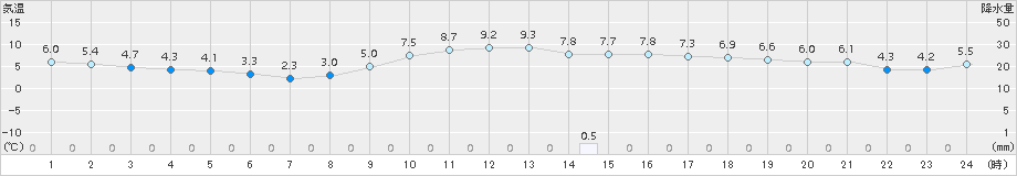 倉吉(>2016年01月31日)のアメダスグラフ
