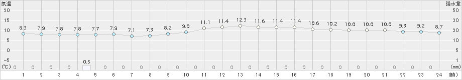 下関(>2016年01月31日)のアメダスグラフ