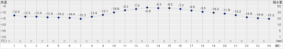 厚床(>2016年02月01日)のアメダスグラフ