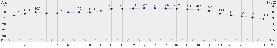 日高(>2016年02月01日)のアメダスグラフ