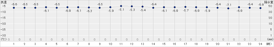 今金(>2016年02月01日)のアメダスグラフ