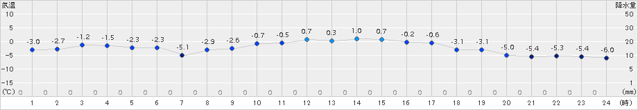 普代(>2016年02月01日)のアメダスグラフ