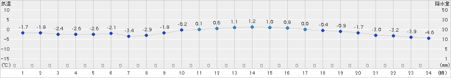 志津川(>2016年02月01日)のアメダスグラフ