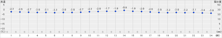 猪苗代(>2016年02月01日)のアメダスグラフ