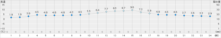 伊勢崎(>2016年02月01日)のアメダスグラフ