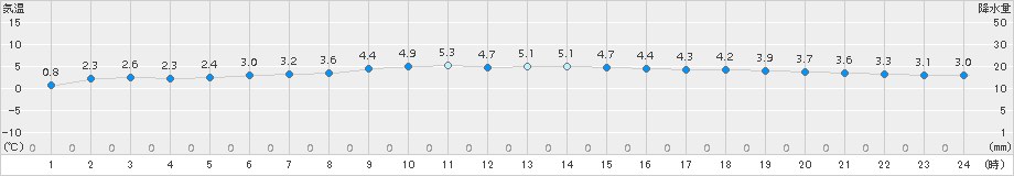 佐倉(>2016年02月01日)のアメダスグラフ