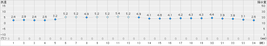 成田(>2016年02月01日)のアメダスグラフ