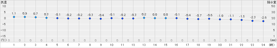 河合(>2016年02月01日)のアメダスグラフ