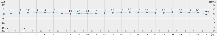 新潟(>2016年02月01日)のアメダスグラフ
