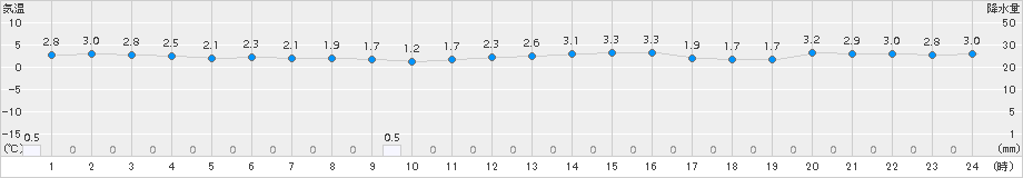 伏木(>2016年02月01日)のアメダスグラフ