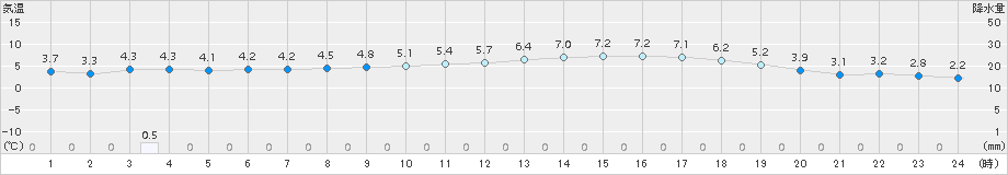 朝倉(>2016年02月01日)のアメダスグラフ