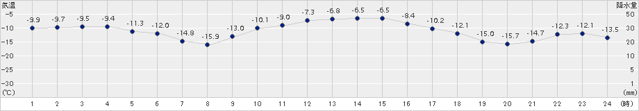 女満別(>2016年02月03日)のアメダスグラフ